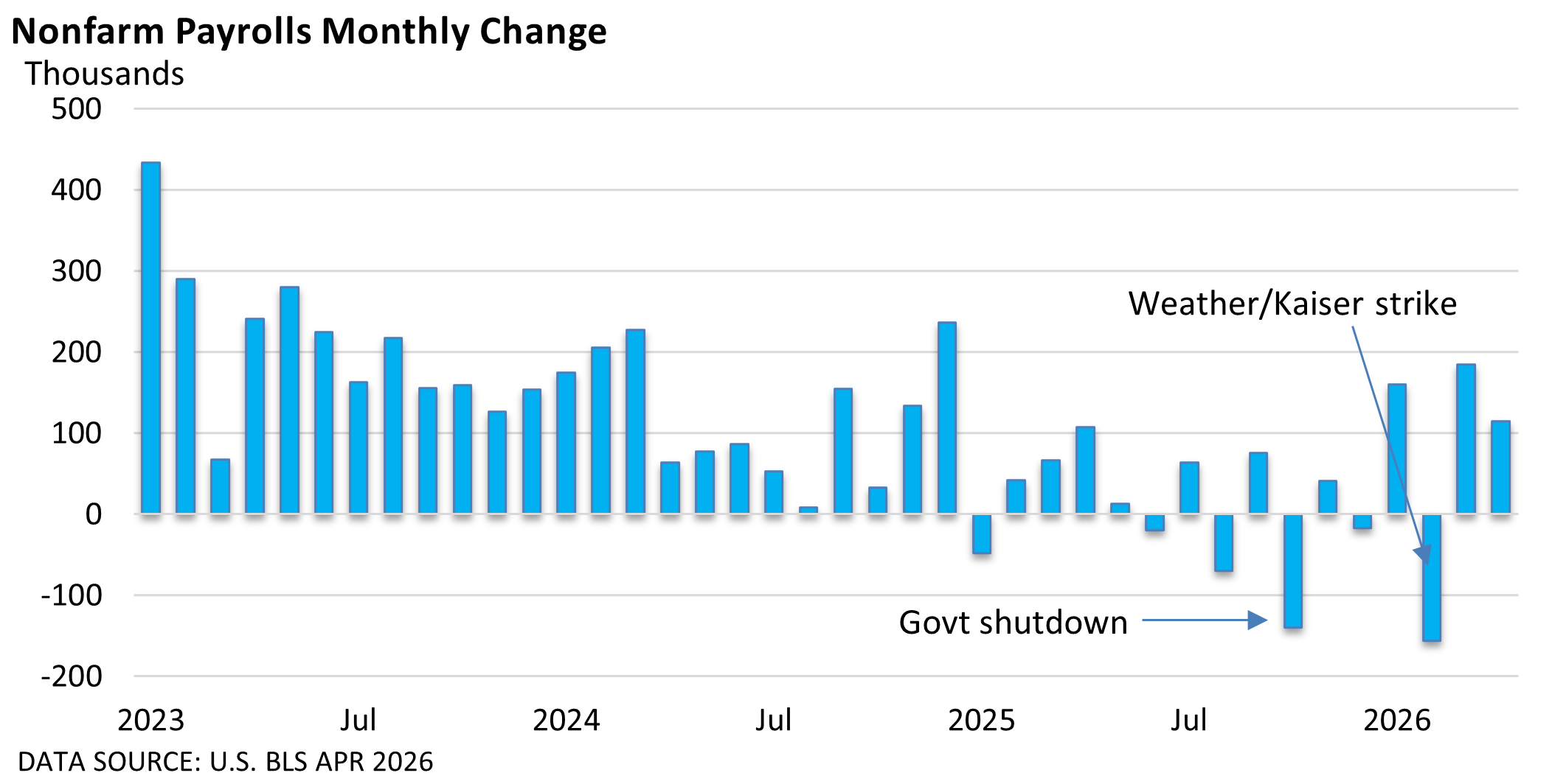 Monthly change in nonfarm payrolls (thousands) from 2023–2026, with notes for government shutdown and Weather/Kaiser strike.