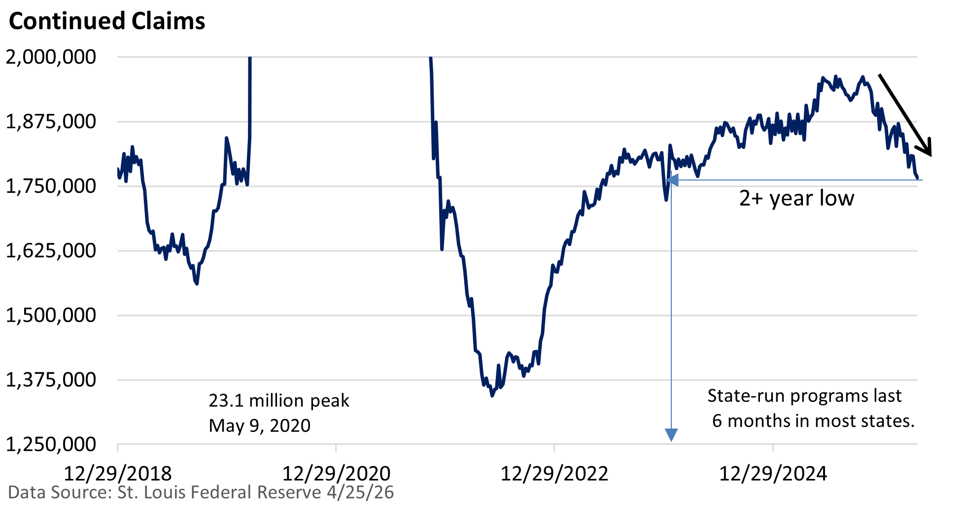 Line chart of U.S. continued unemployment claims from 2018 to 2024, with a two-year low near late 2024 and a fall toward about 1.25 million.
