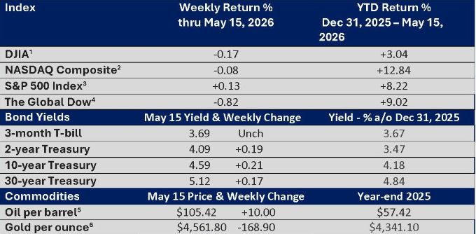 Market snapshot with major indices (DJIA, NASDAQ, S&P 500, The Global Dow) and their May 15, 2026 returns vs. YTD 2025–May 15, 2026 values.